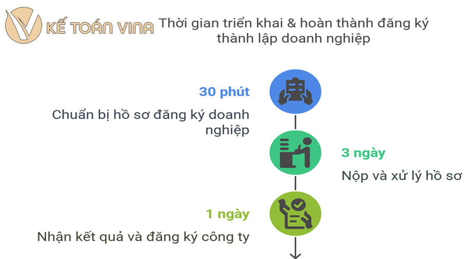 Thời gian triển khai & hoàn thành đăng ký thành lập doanh nghiệp