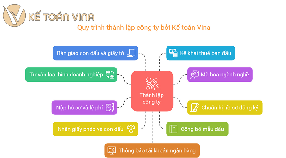 Trách nhiệm của Kế toán Vina khi cung cấp dịch vụ thành lập công ty