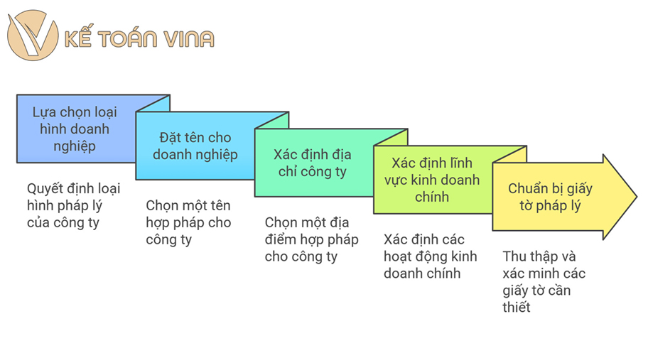 Khách hàng cần chuẩn bị gì khi sử dụng dịch vụ thành lập công ty?