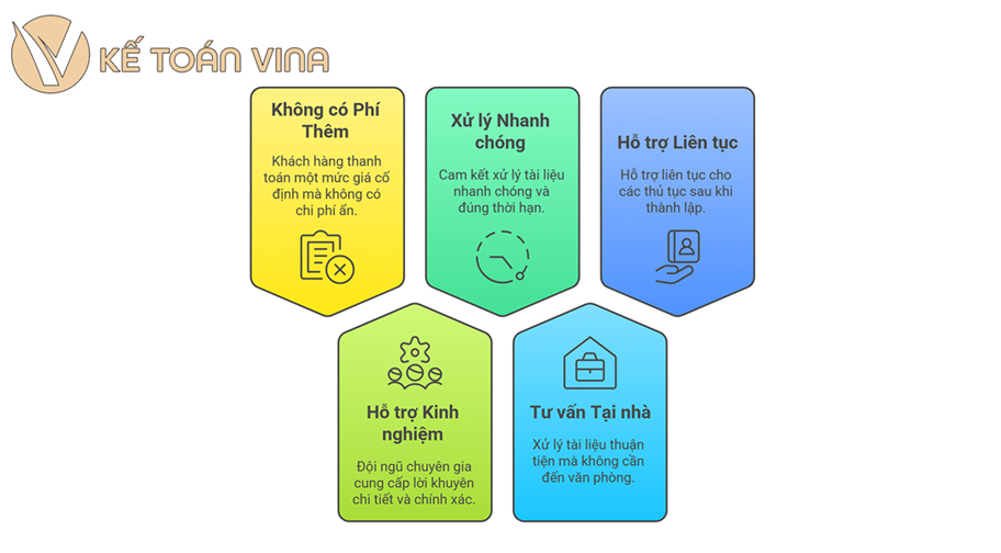 Những ưu điểm khi sử dụng dịch vụ thành lập công ty tại Kế toán Vina
