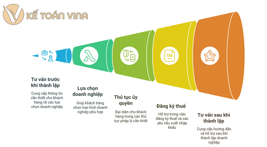 Quy trình của dịch vụ thành lập doanh nghiệp tại Kế toán Vina