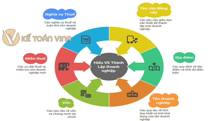 Các câu hỏi thường gặp sau khi thành lập doanh nghiệp tại Kế toán Vina
